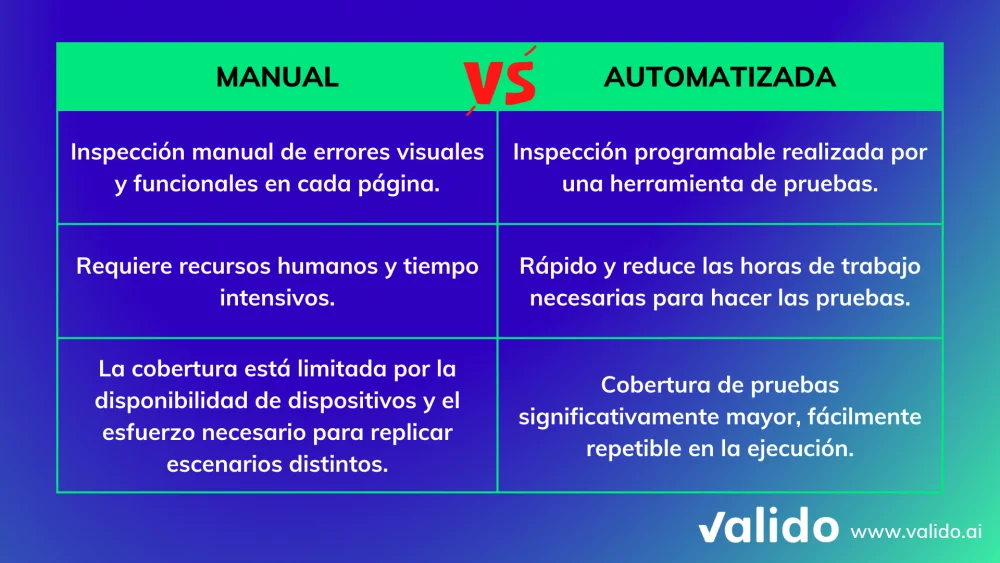 Diferencia entre las pruebas manuales y las pruebas automatizadas