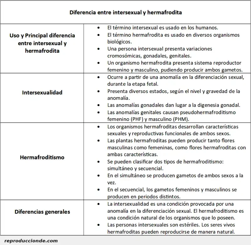 Diferencia entre partenogénesis y hermafroditismo