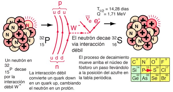 Diferencia entre partícula beta y electrón