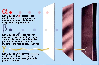 Diferencia entre partículas alfa beta y gamma