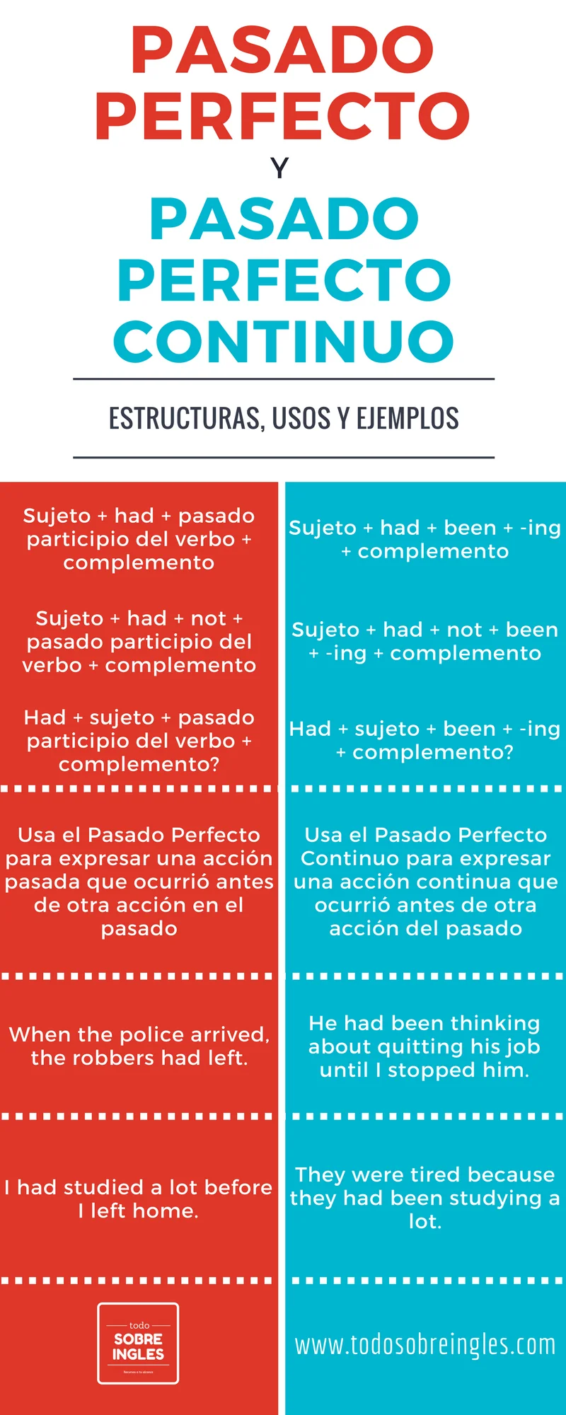 Diferencia entre pasado perfecto y pasado continuo