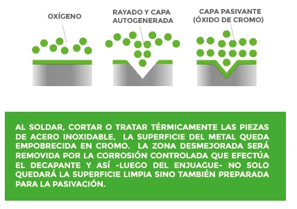 Diferencia entre pasivación y decapado