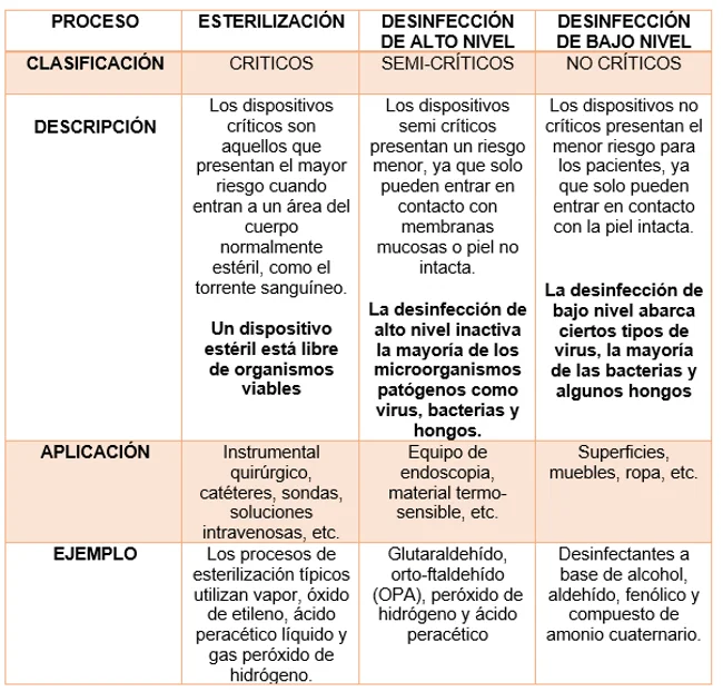 Diferencia entre pasteurización y esterilización