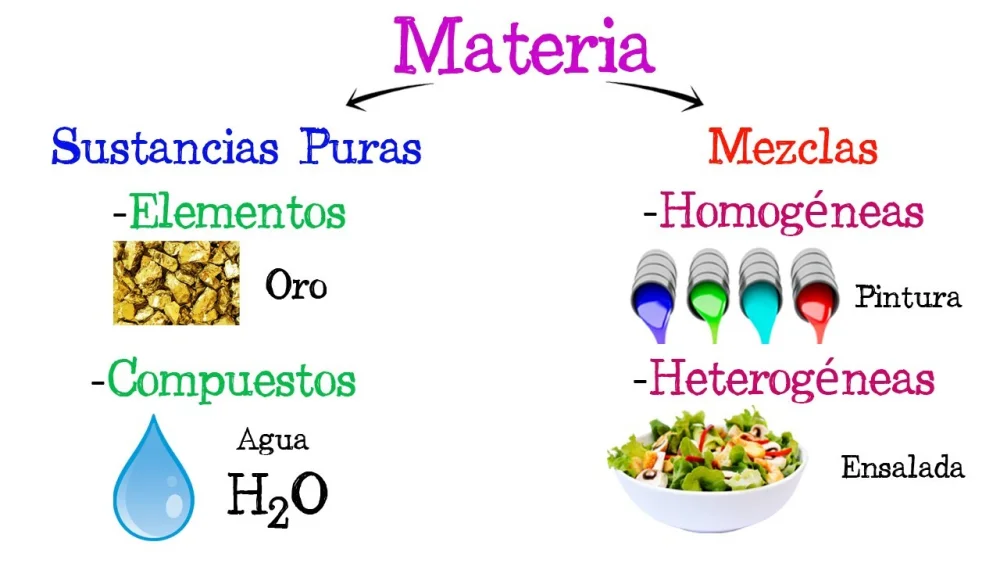 Diferencia entre sustancia pura y mezcla