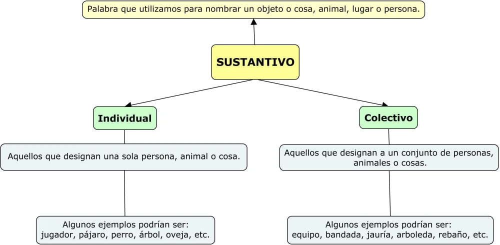 Diferencia entre sustantivo común y sustantivo colectivo
