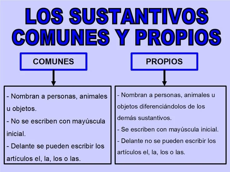 Diferencia entre sustantivos comunes y sustantivos propios