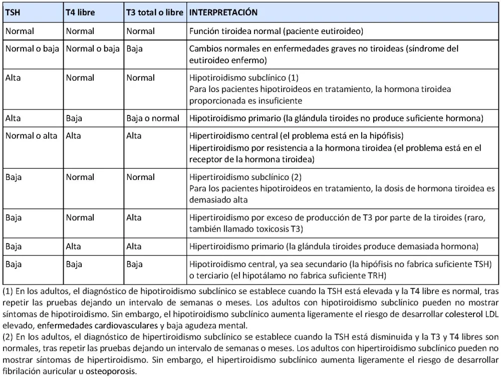 Diferencia entre T3 y T3 libre