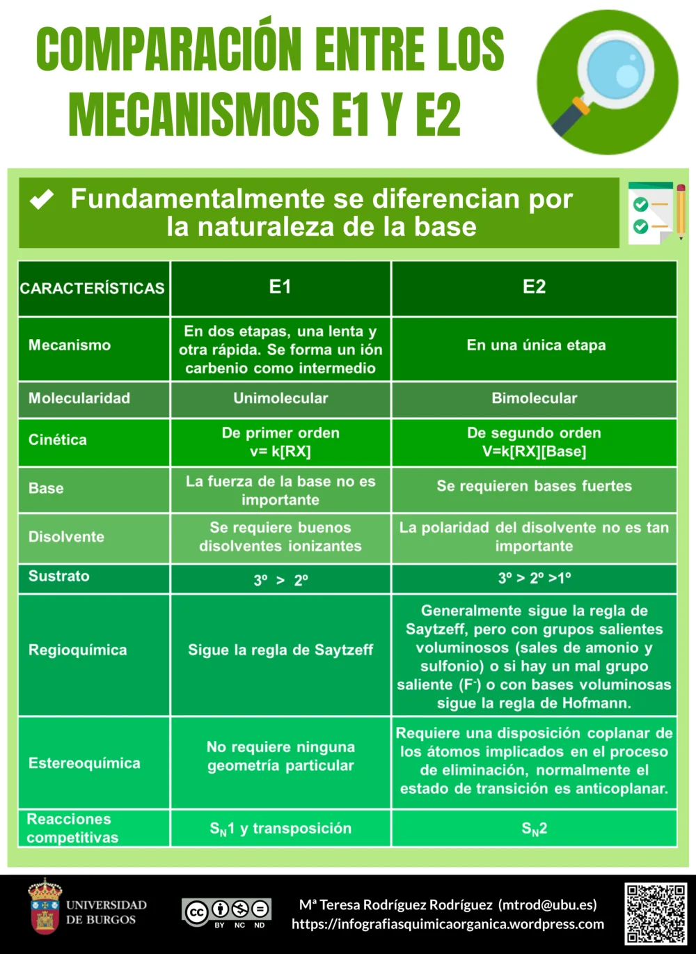 Diferencia entre las reacciones E1 y E2
