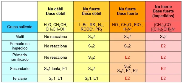 Diferencia entre las reacciones SN1 SN2 E1 y E2