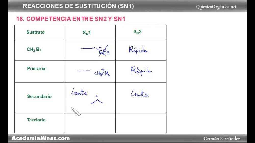 Diferencia entre las reacciones SN1 y SN2