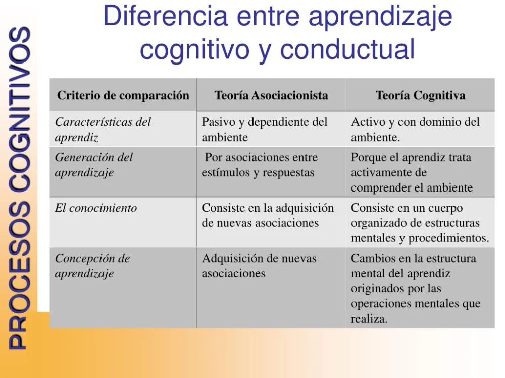 Diferencia entre las teorías del aprendizaje conductual y cognitivo