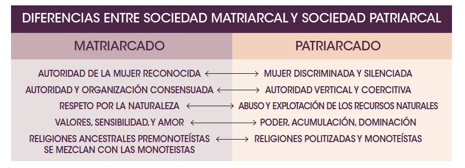 Diferencia entre patriarcado y paternalismo