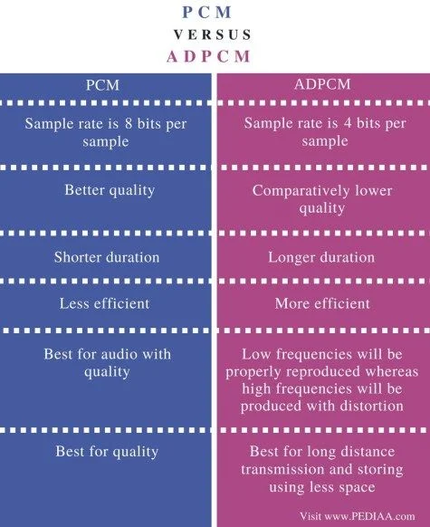 Diferencia entre PCM y ADPCM
