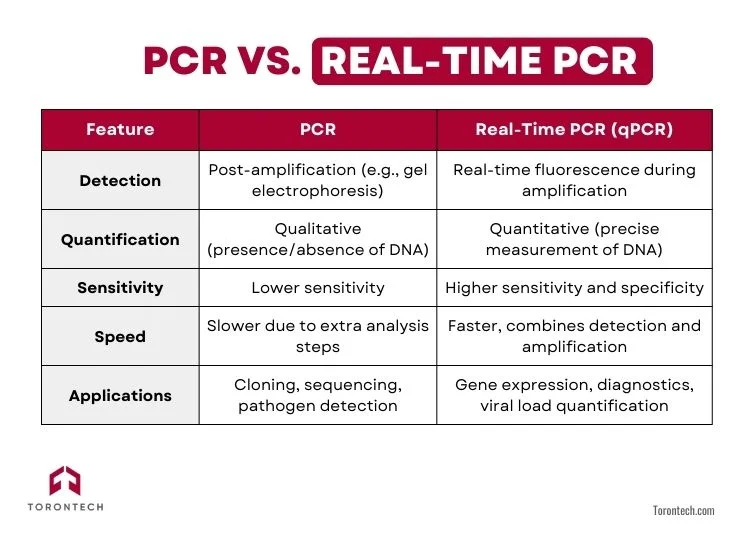 Diferencia entre PCR y QPCR