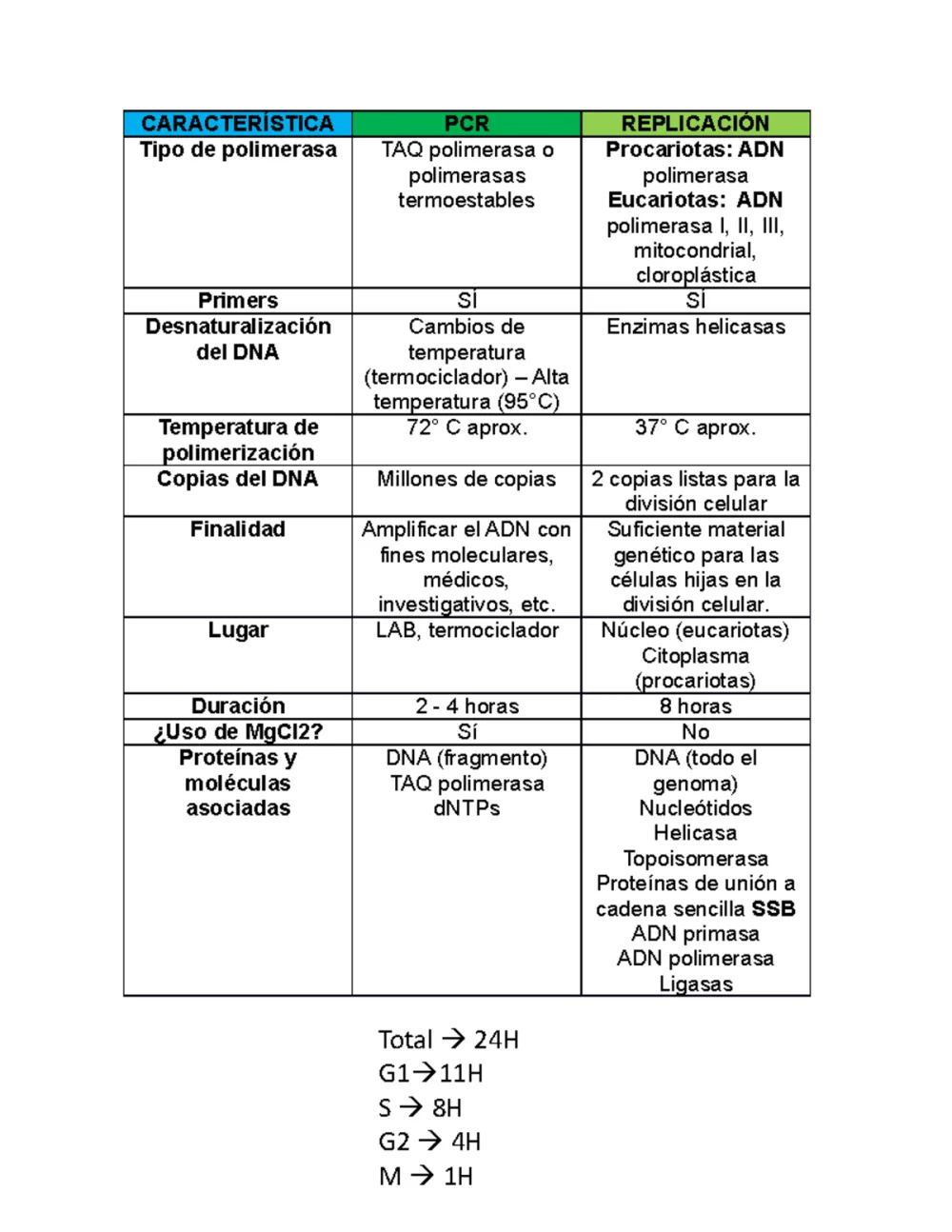 Diferencia entre PCR y replicación de ADN