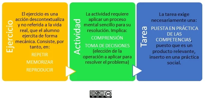 Diferencia entre tarea y evaluación