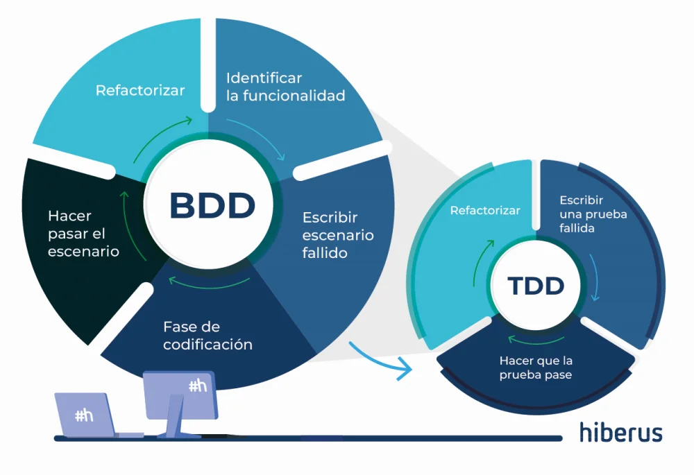 Diferencia entre TDD y BDD