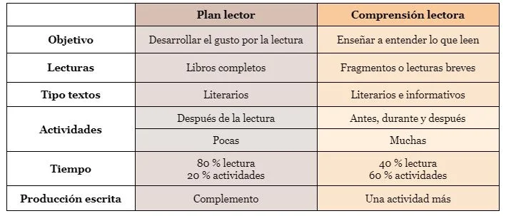 Diferencia entre lectores y circulación