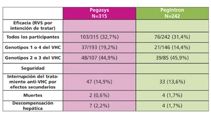 Diferencia entre peginterferón alfa 2A y 2B