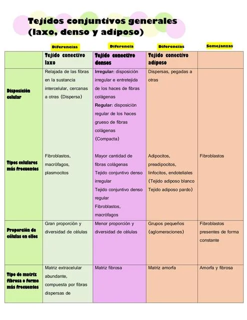 Diferencia entre tejido conectivo laxo y denso