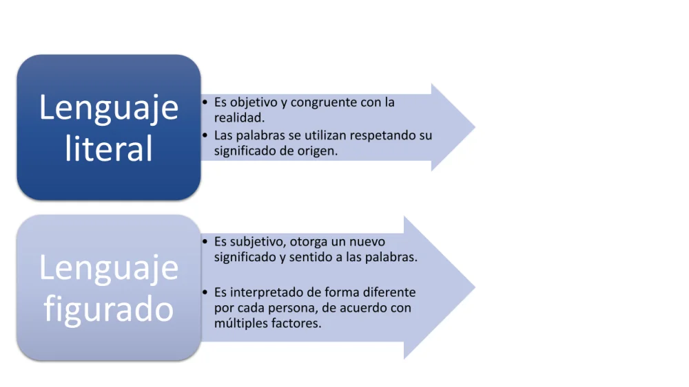 Diferencia entre lenguaje literal y figurativo
