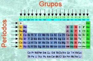 Diferencia entre períodos y grupos