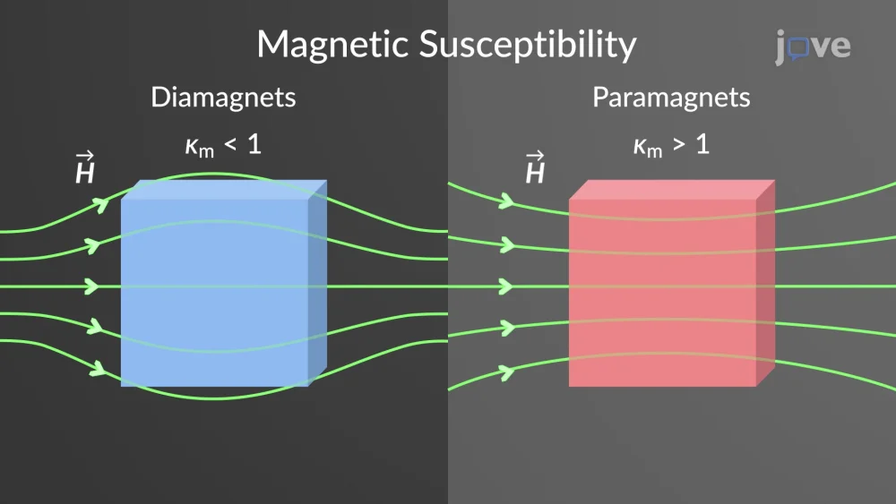 Diferencia entre permeabilidad magnética y susceptibilidad