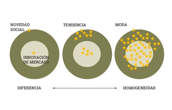 Diferencia entre tendencia y moda