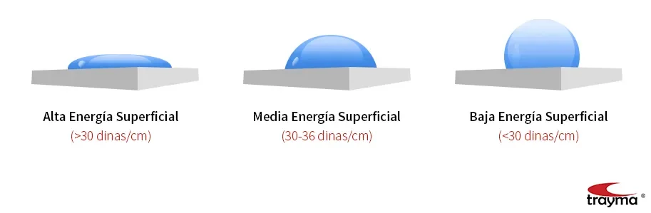 Diferencia entre tensión superficial y energía superficial