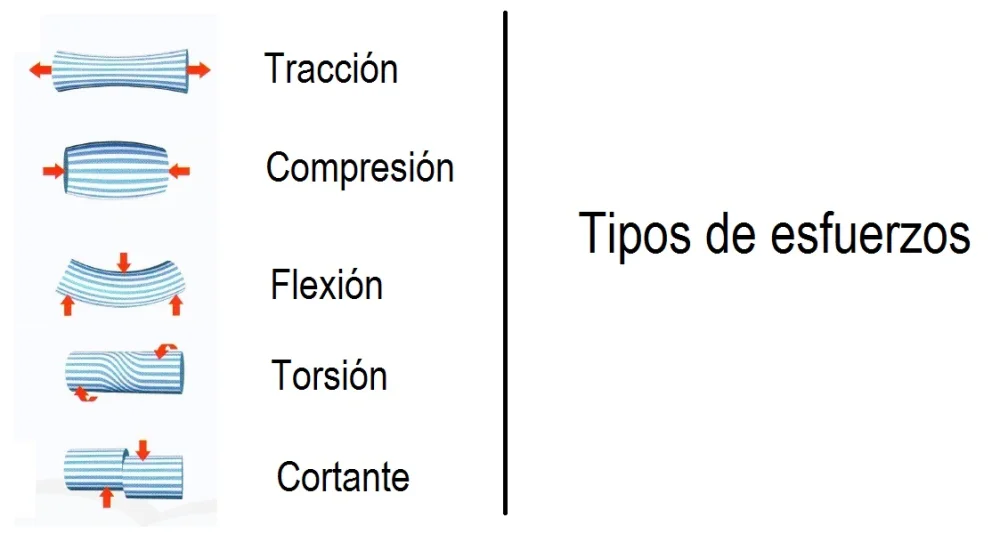Diferencia entre tensión y compresión