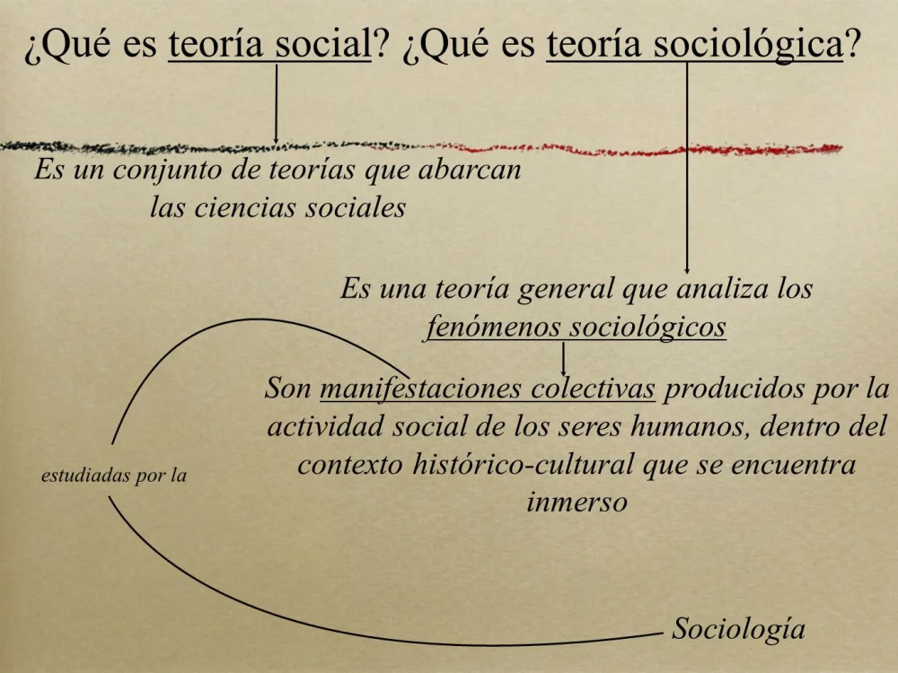 Diferencia entre teoría social y teoría sociológica