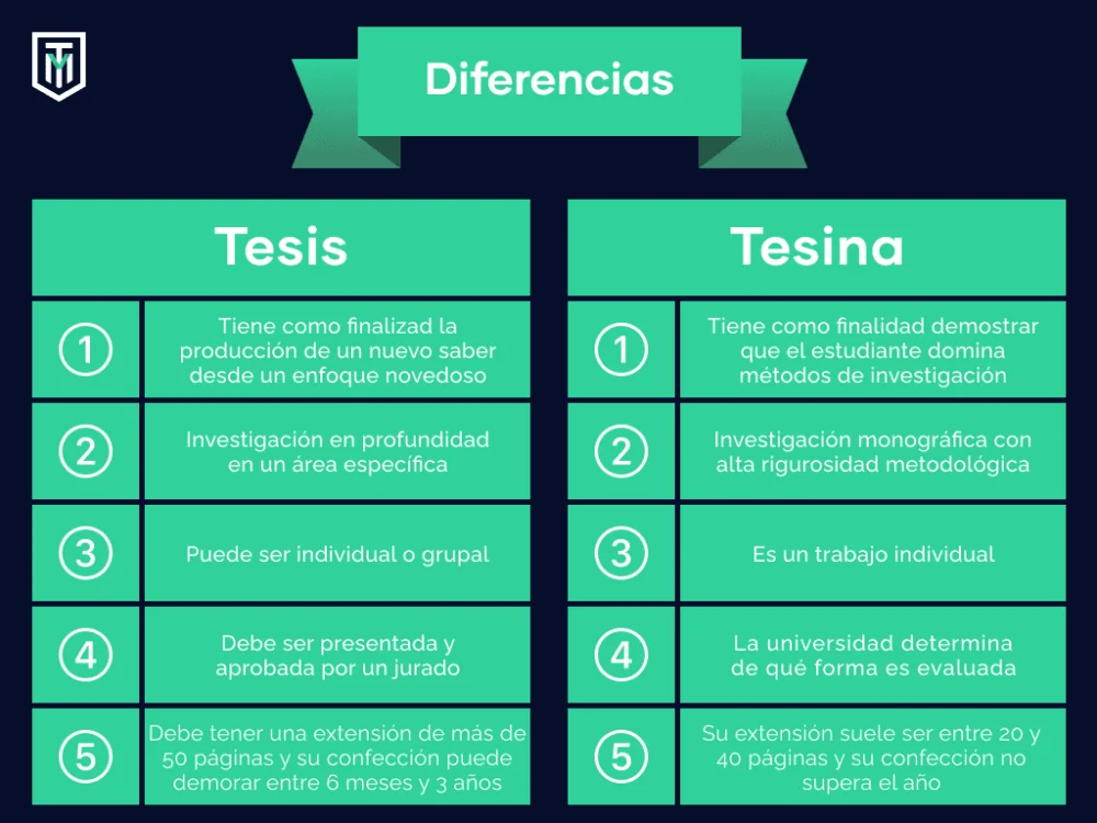 Diferencia entre tesis e hipótesis