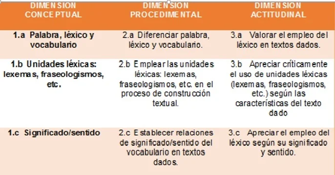 Diferencia entre léxico y vocabulario
