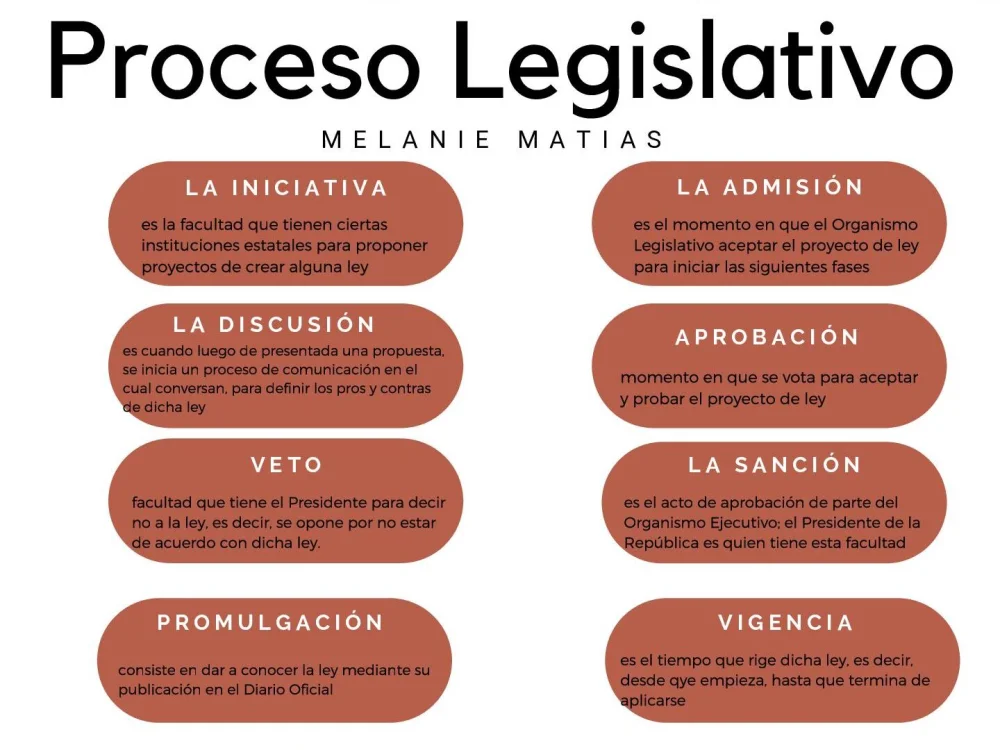 Diferencia entre ley y proyecto de ley
