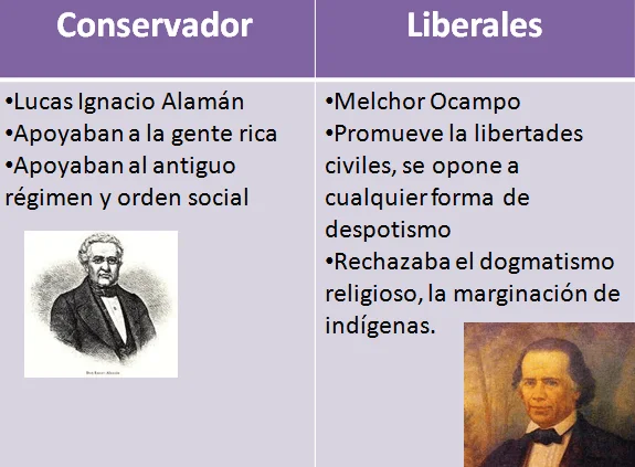 Diferencia entre liberal y conservador