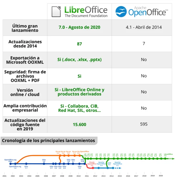 Diferencia entre LibreOffice y OpenOffice