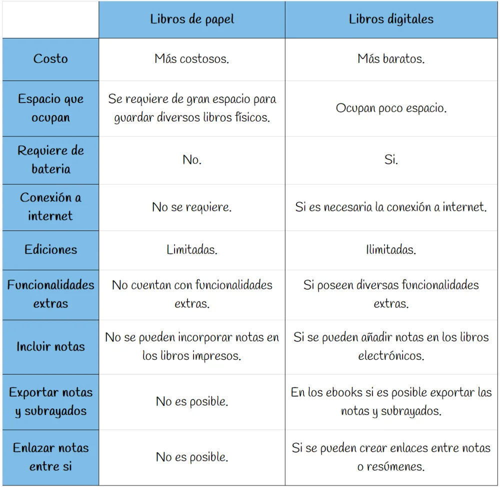 Diferencia entre libro y libro de texto