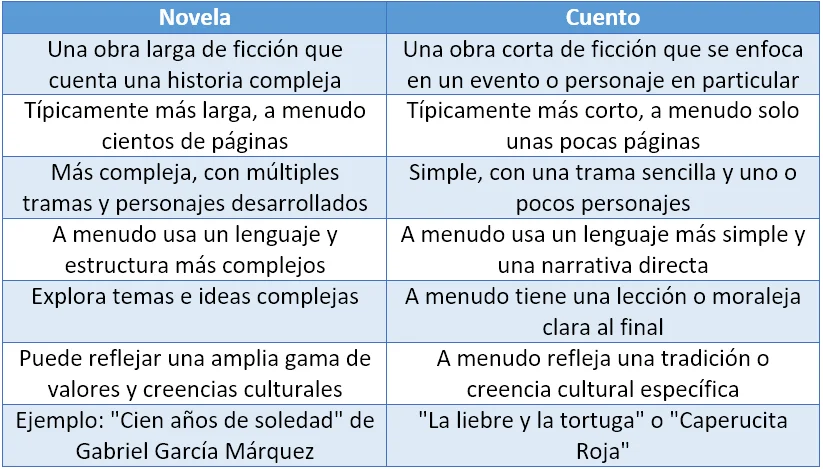 Diferencia entre libro y novela