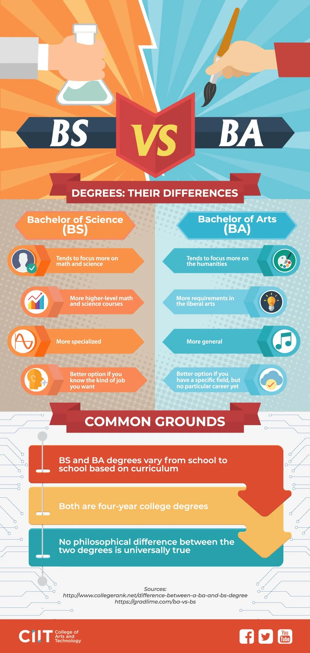 Diferencia entre Licenciatura en Artes y Licenciatura en Ciencias