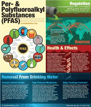 Diferencia entre PFAS y PFOA