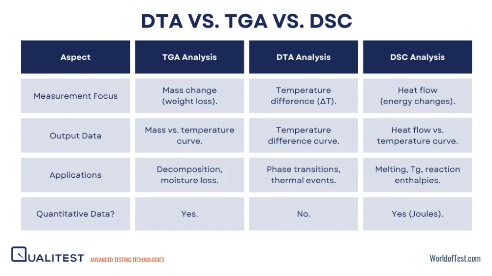 Diferencia entre TGA DTA y DSC