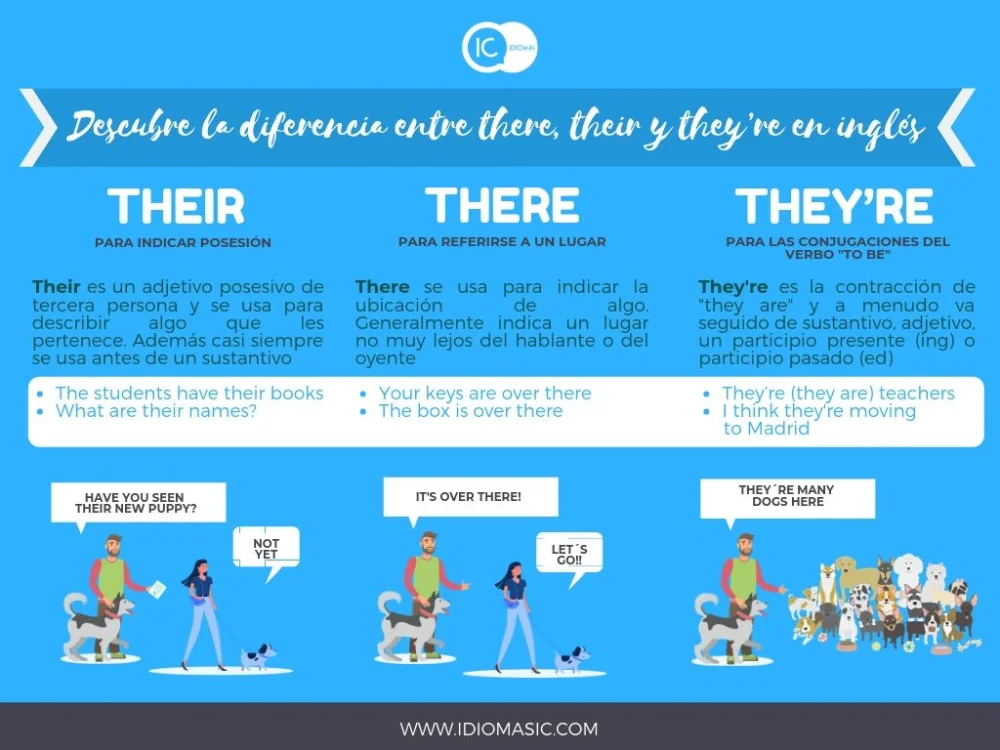 Diferencia entre Their y There