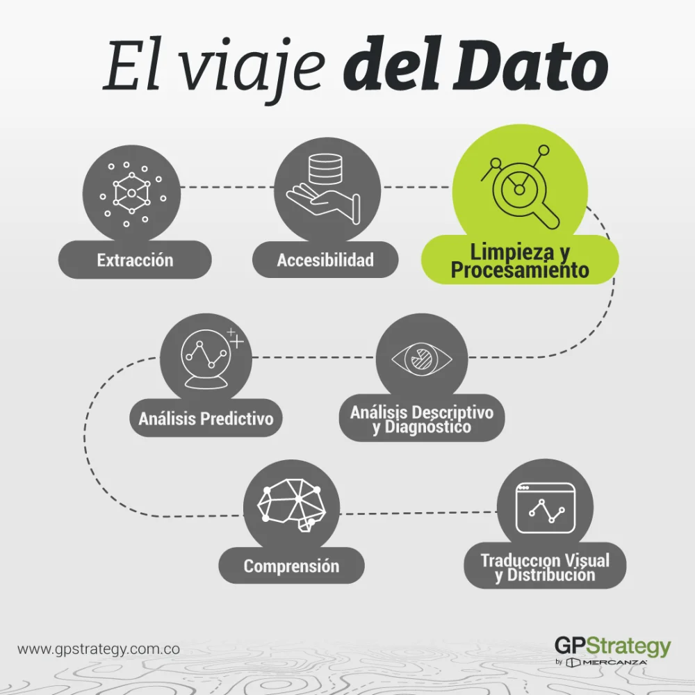 Diferencia entre limpieza y transformación de datos