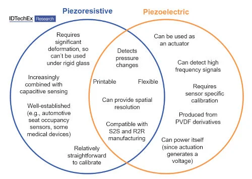 Diferencia entre piezoeléctrico y piezorresistivo