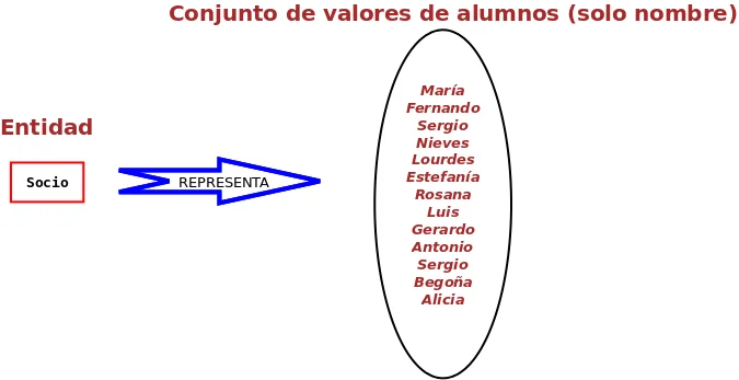 Diferencia entre tipo de entidad y conjunto de entidades