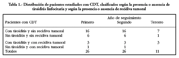 Diferencia entre tiroglobulina y antitiroglobulina