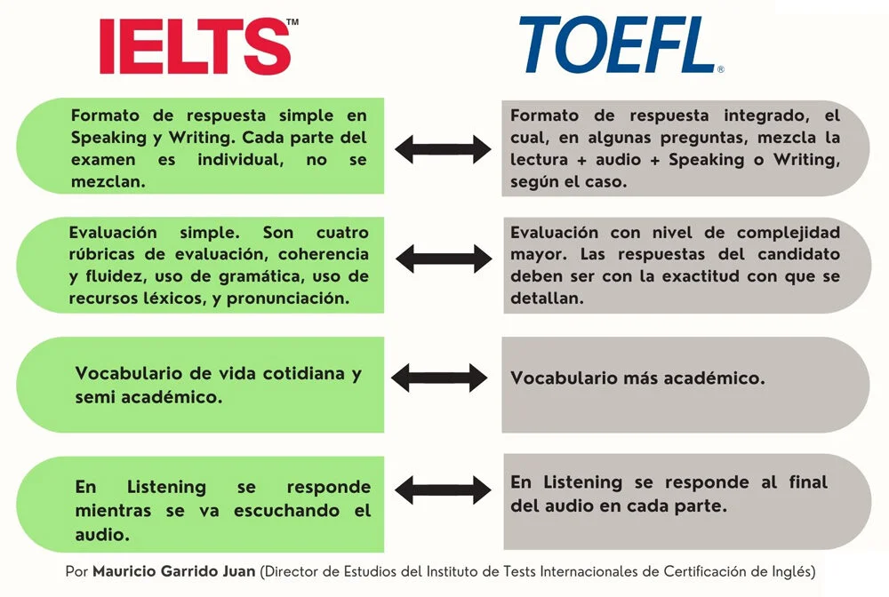 Diferencia entre TOEFL y IELTS