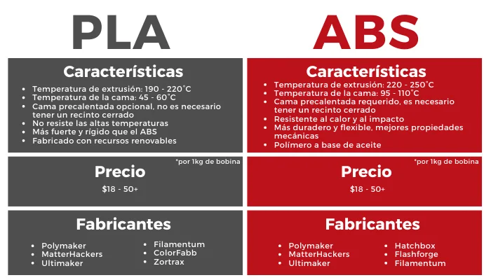 Diferencia entre PLA y ABS