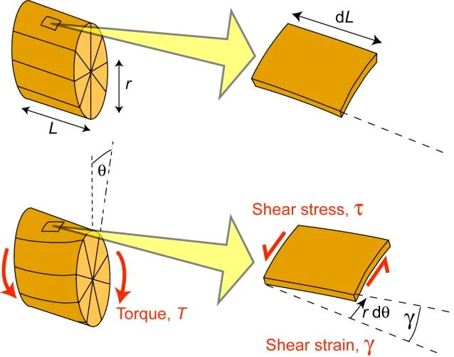 Diferencia entre torque y torsión