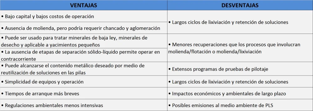 Diferencia entre lixiviación y extracción
